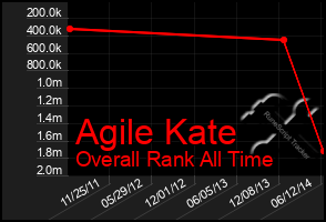 Total Graph of Agile Kate