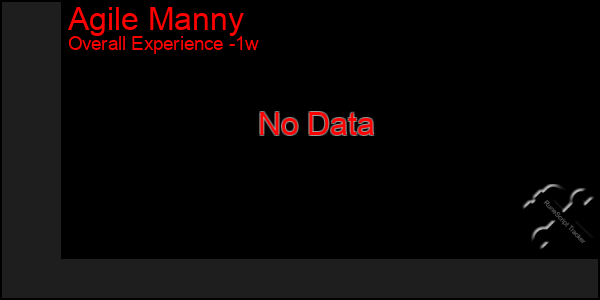 1 Week Graph of Agile Manny