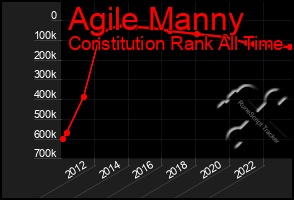Total Graph of Agile Manny