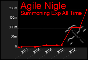 Total Graph of Agile Nigle