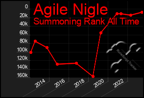 Total Graph of Agile Nigle