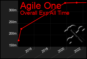 Total Graph of Agile One