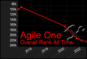 Total Graph of Agile One