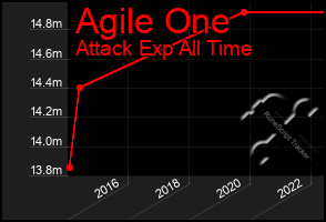 Total Graph of Agile One