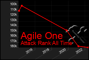 Total Graph of Agile One