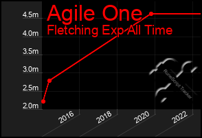 Total Graph of Agile One