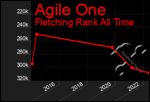 Total Graph of Agile One