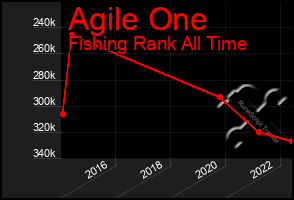 Total Graph of Agile One