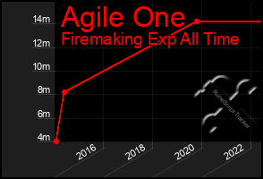 Total Graph of Agile One