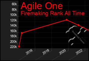 Total Graph of Agile One