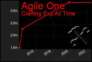 Total Graph of Agile One
