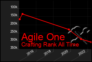 Total Graph of Agile One