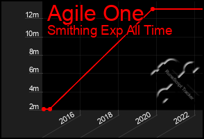 Total Graph of Agile One