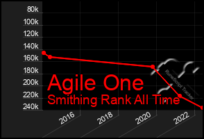 Total Graph of Agile One