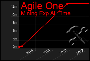Total Graph of Agile One