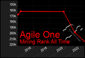 Total Graph of Agile One