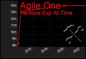 Total Graph of Agile One