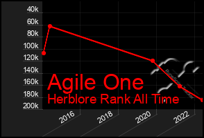 Total Graph of Agile One