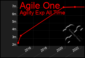 Total Graph of Agile One