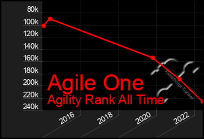 Total Graph of Agile One