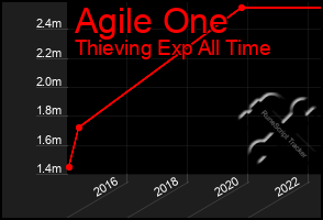 Total Graph of Agile One