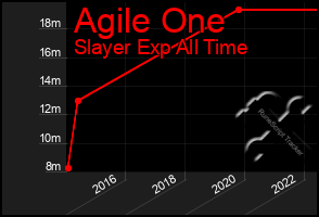 Total Graph of Agile One