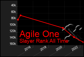 Total Graph of Agile One