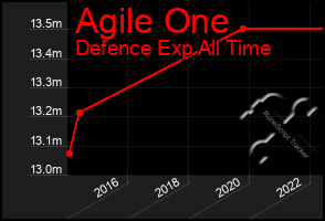Total Graph of Agile One