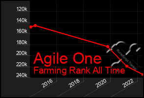 Total Graph of Agile One
