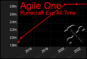 Total Graph of Agile One