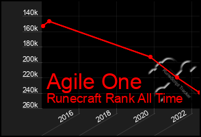 Total Graph of Agile One