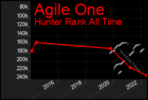 Total Graph of Agile One