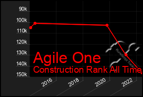 Total Graph of Agile One