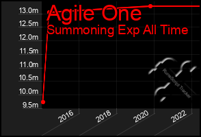Total Graph of Agile One