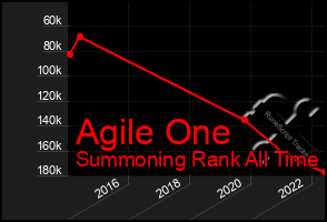 Total Graph of Agile One