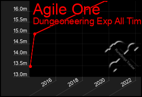 Total Graph of Agile One