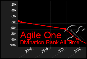 Total Graph of Agile One