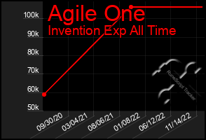Total Graph of Agile One