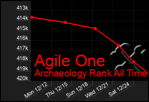 Total Graph of Agile One