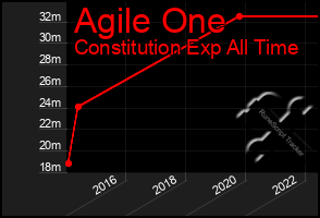 Total Graph of Agile One