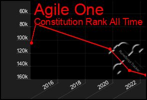 Total Graph of Agile One