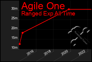 Total Graph of Agile One