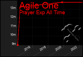 Total Graph of Agile One