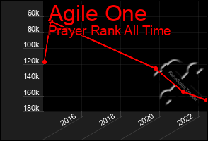 Total Graph of Agile One