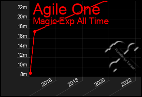 Total Graph of Agile One