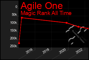 Total Graph of Agile One