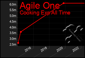Total Graph of Agile One