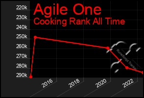 Total Graph of Agile One