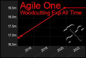 Total Graph of Agile One