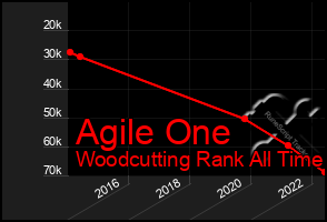 Total Graph of Agile One